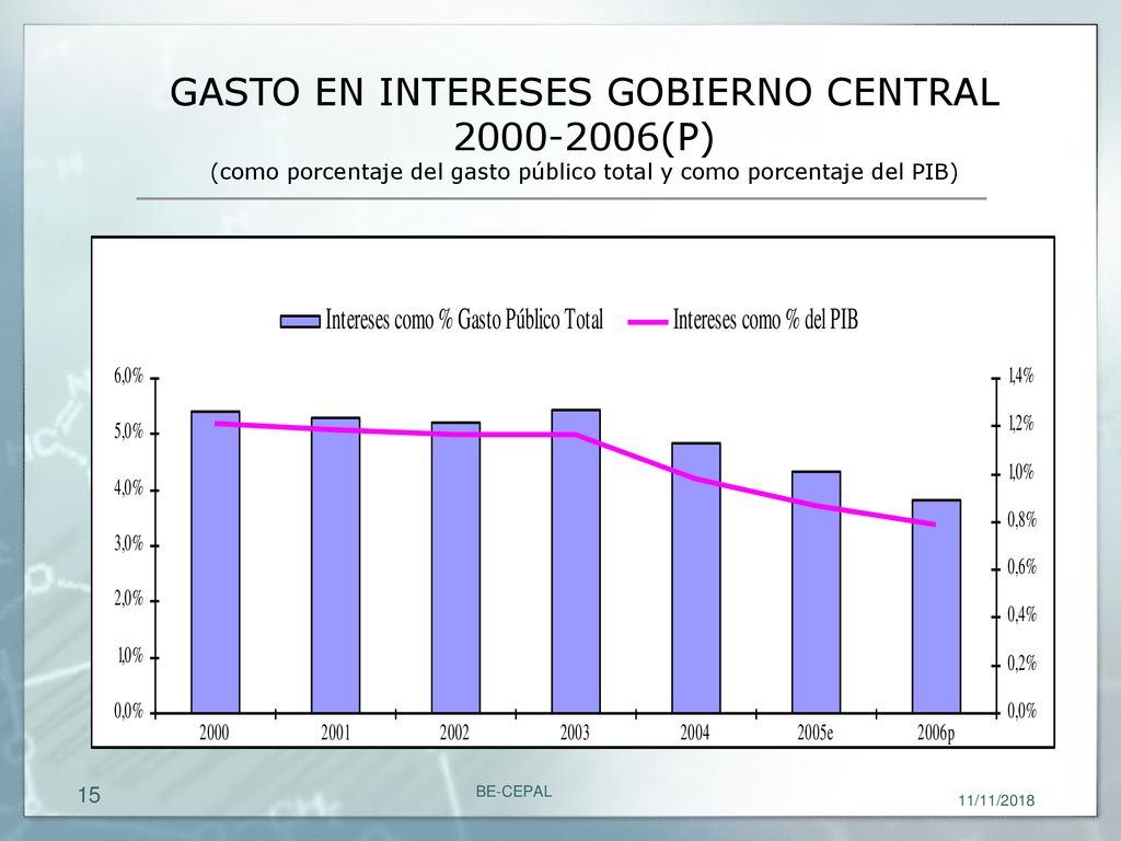 GASTO EN INTERESES GOBIERNO CENTRAL (P) (como porcentaje del gasto público total y como porcentaje del PIB)