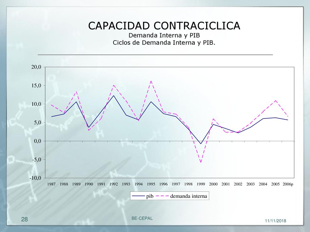 CAPACIDAD CONTRACICLICA Demanda Interna y PIB Ciclos de Demanda Interna y PIB.