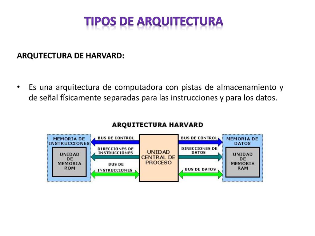 Tipos de ARQUITECTURA ARQUTECTURA DE HARVARD: