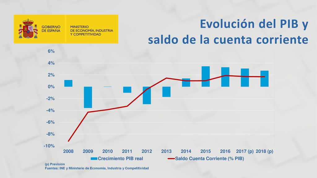 Evolución del PIB y saldo de la cuenta corriente