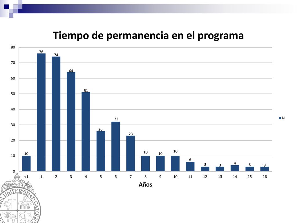 Permanencia promedio es de 3 años y medio (43 meses)