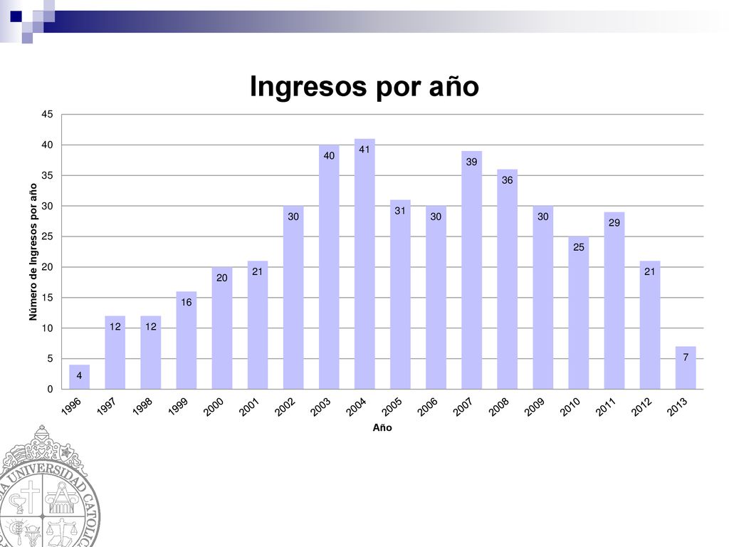 Total histórico 450 pacientes, de los cuales hay 134 activoa a la fecha (abril 2013)