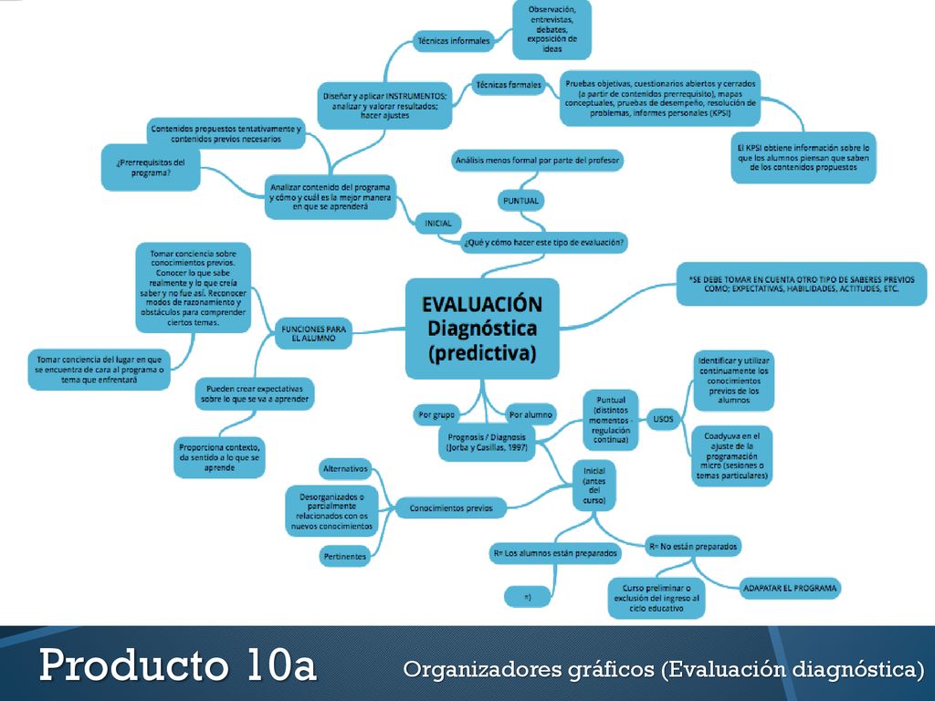 Producto 10a Organizadores gráficos (Evaluación diagnóstica)