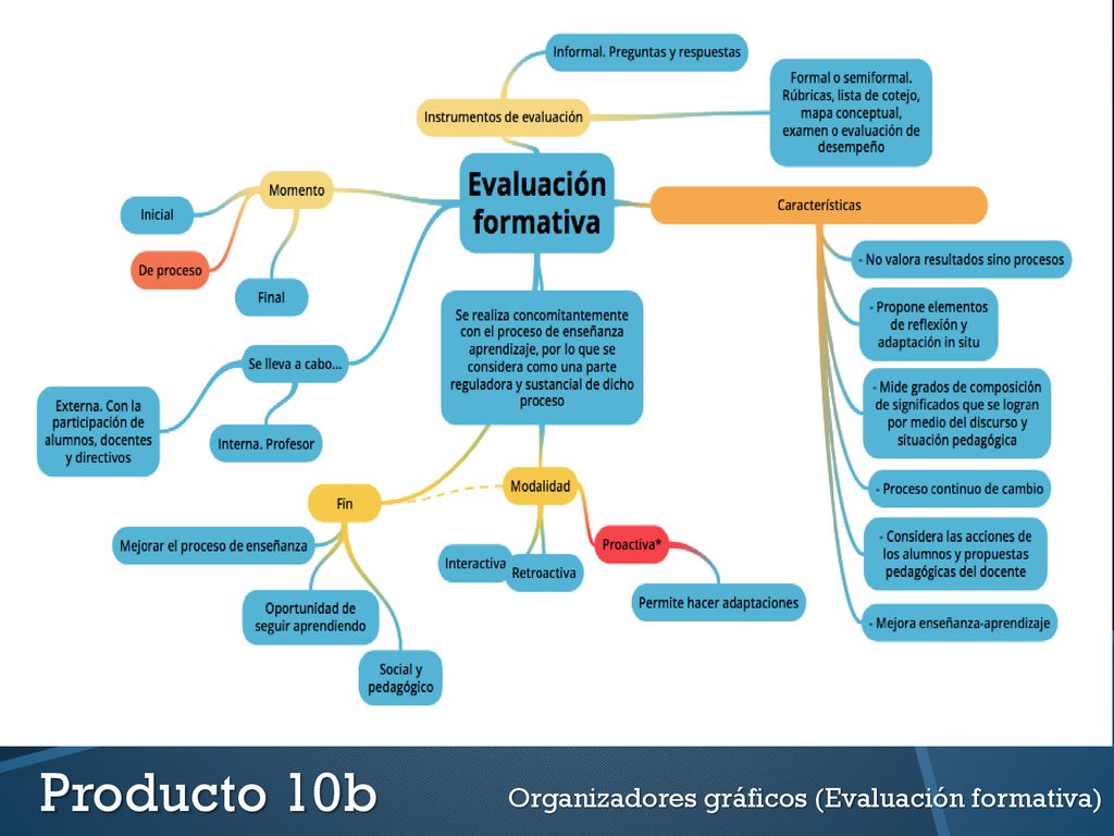 Producto 10b Organizadores gráficos (Evaluación formativa)