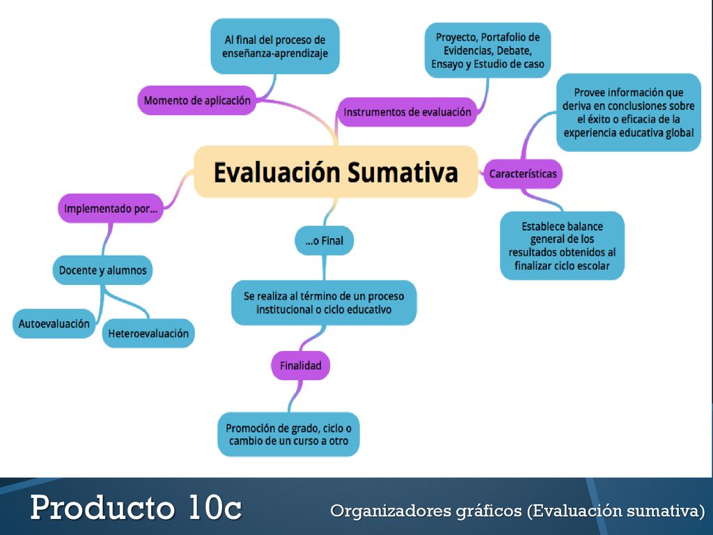 Producto 10c Organizadores gráficos (Evaluación sumativa)