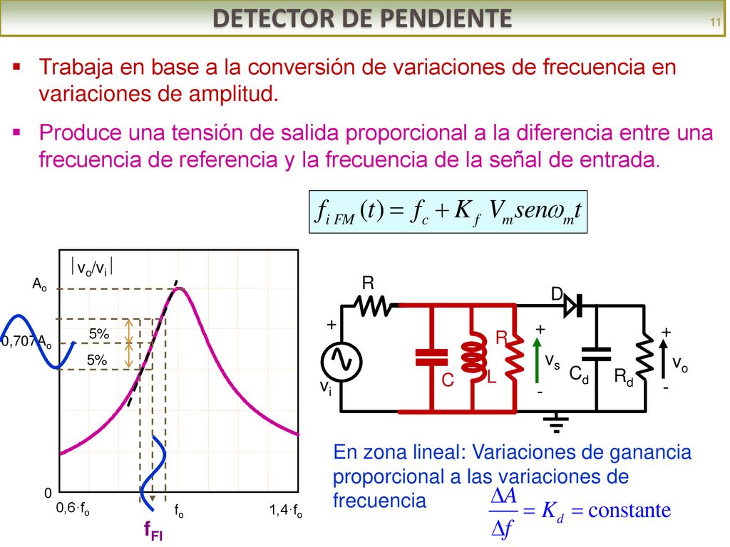 DETECTOR DE PENDIENTE 11. Trabaja en base a la conversión de variaciones de frecuencia en variaciones de amplitud.
