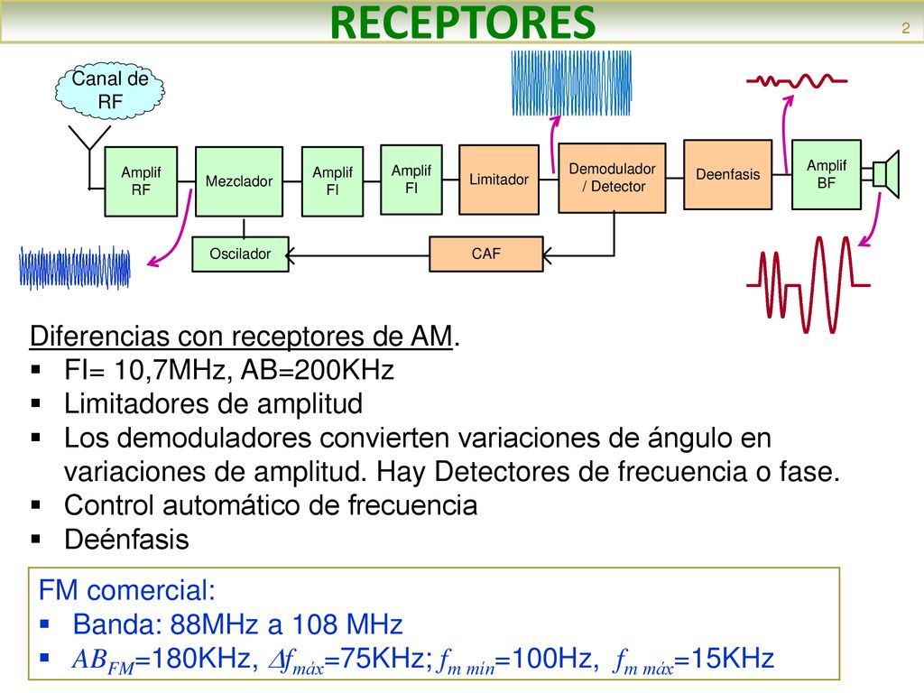 RECEPTORES Diferencias con receptores de AM. FI= 10,7MHz, AB=200KHz