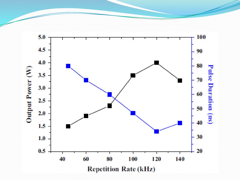 Variación de la potencia de salida y duración del pulso en función de la tasa de repetición.
