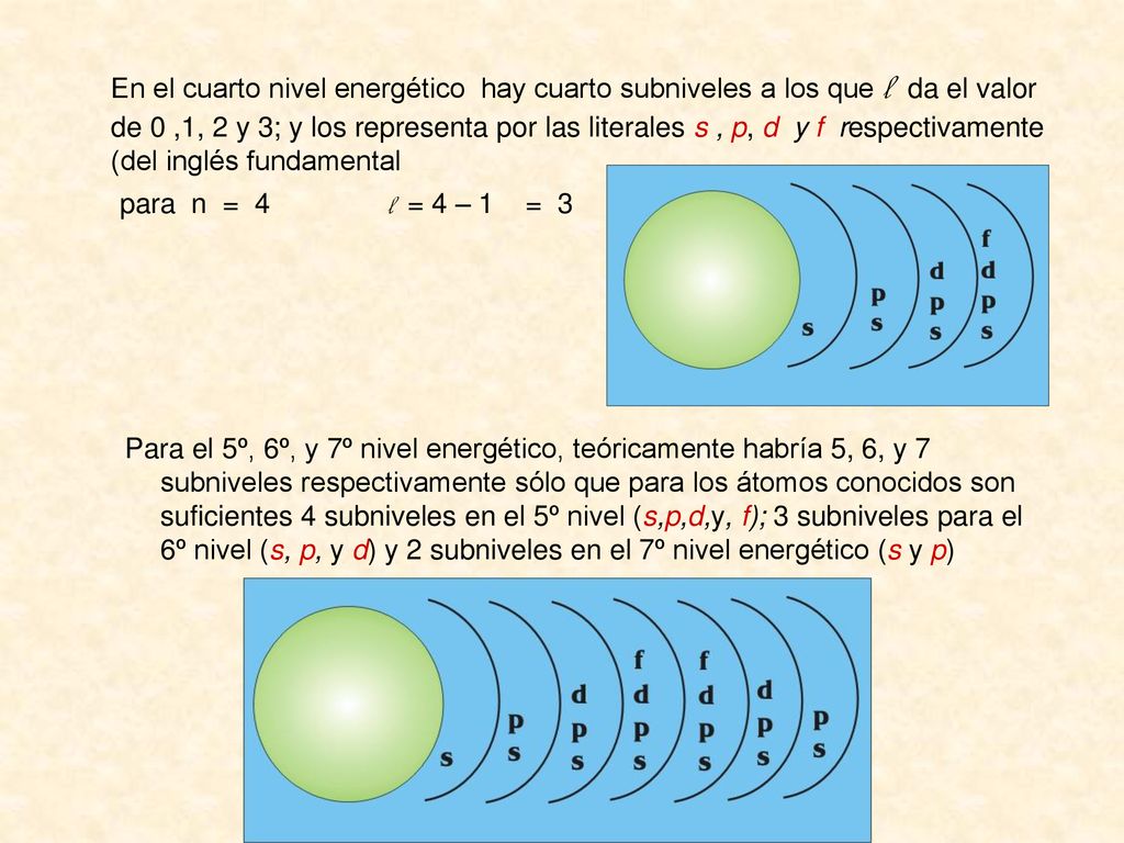 En el cuarto nivel energético hay cuarto subniveles a los que l da el valor de 0 ,1, 2 y 3; y los representa por las literales s , p, d y f respectivamente (del inglés fundamental