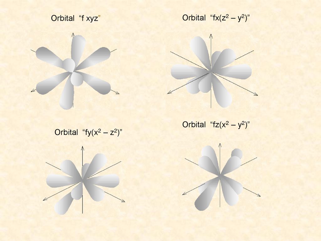 Orbital fx(z2 – y2) Orbital f xyz Orbital fz(x2 – y2) Orbital fy(x2 – z2)