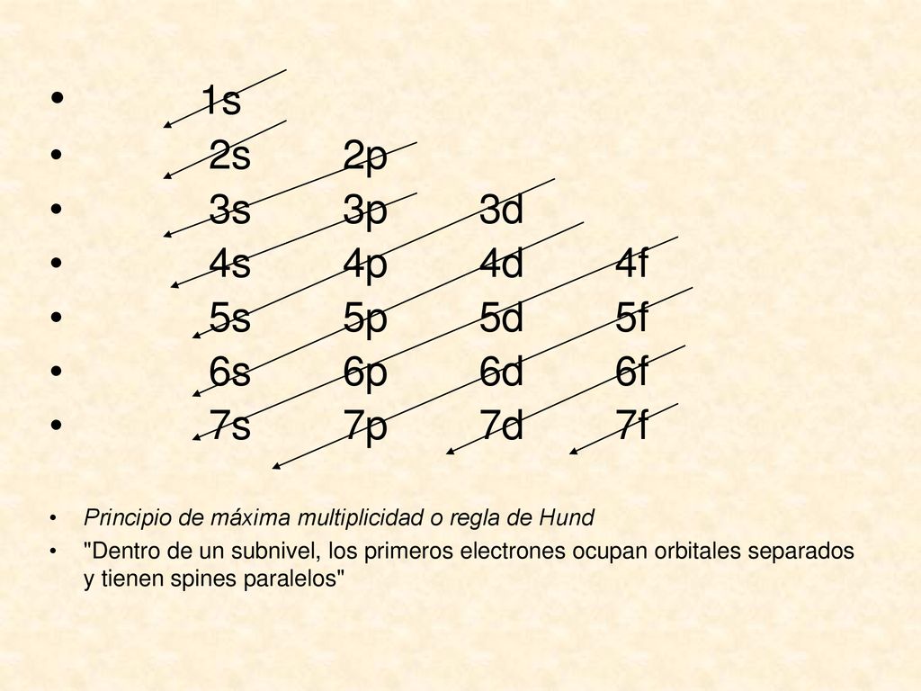 1s 2s 2p 3s 3p 3d 4s 4p 4d 4f 5s 5p 5d 5f 6s 6p 6d 6f 7s 7p 7d 7f