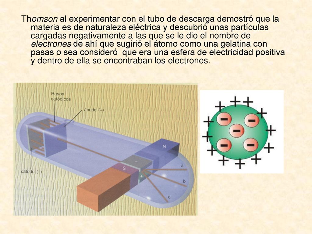 Thomson al experimentar con el tubo de descarga demostró que la materia es de naturaleza eléctrica y descubrió unas partículas cargadas negativamente a las que se le dio el nombre de electrones de ahí que sugirió el átomo como una gelatina con pasas o sea consideró que era una esfera de electricidad positiva y dentro de ella se encontraban los electrones.