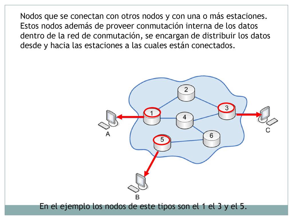Nodos que se conectan con otros nodos y con una o más estaciones