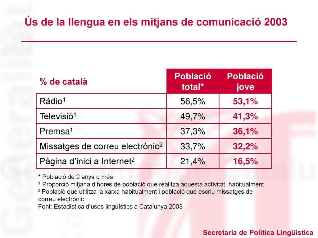 Ús de la llengua en els mitjans de comunicació 2003