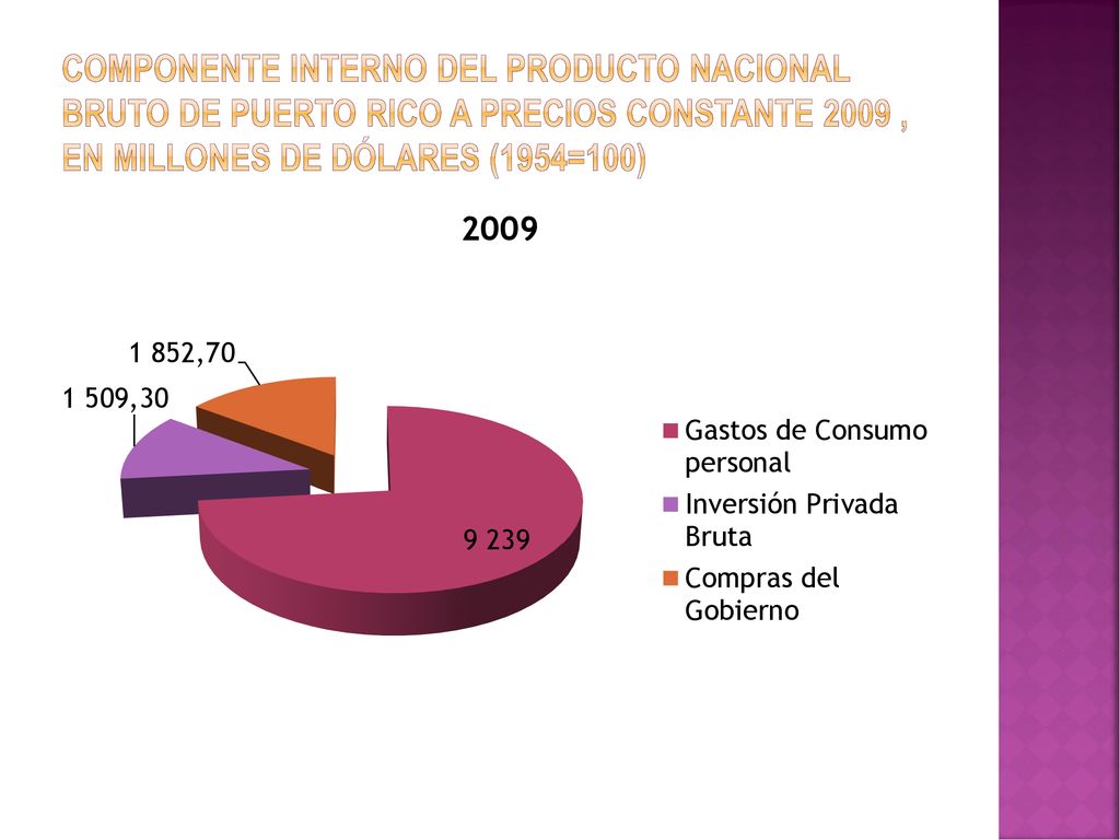 Componente interno del Producto Nacional Bruto de Puerto Rico a precios constante 2009 , en millones de dólares (1954=100)