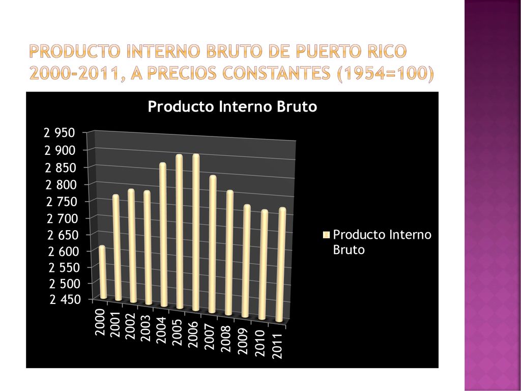 Producto Interno Bruto de Puerto Rico , a precios constantes (1954=100)