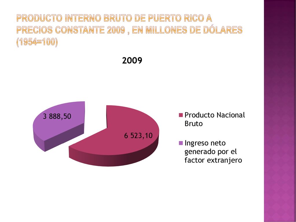 Producto Interno Bruto de Puerto Rico a precios constante 2009 , en millones de dólares (1954=100)