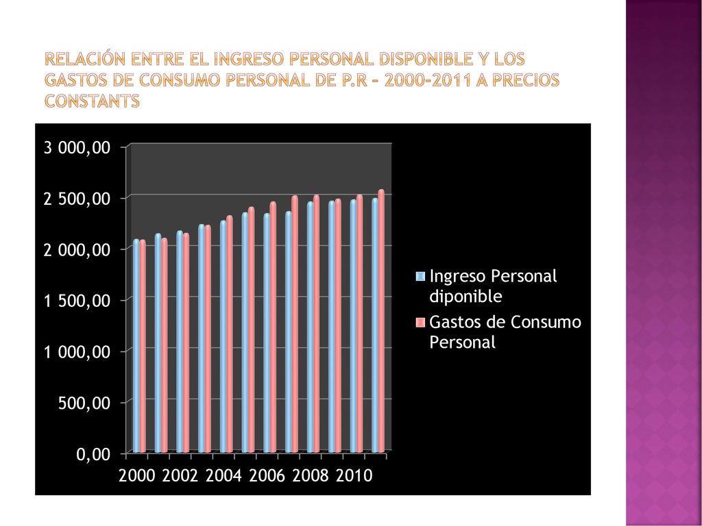 Relación entre el ingreso Personal disponible y los gastos de consumo personal de P.R – a precios constants