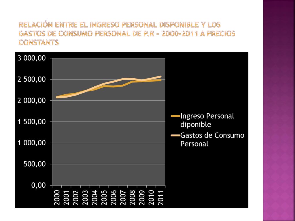 Relación entre el ingreso Personal disponible y los gastos de consumo personal de P.R – a precios constants