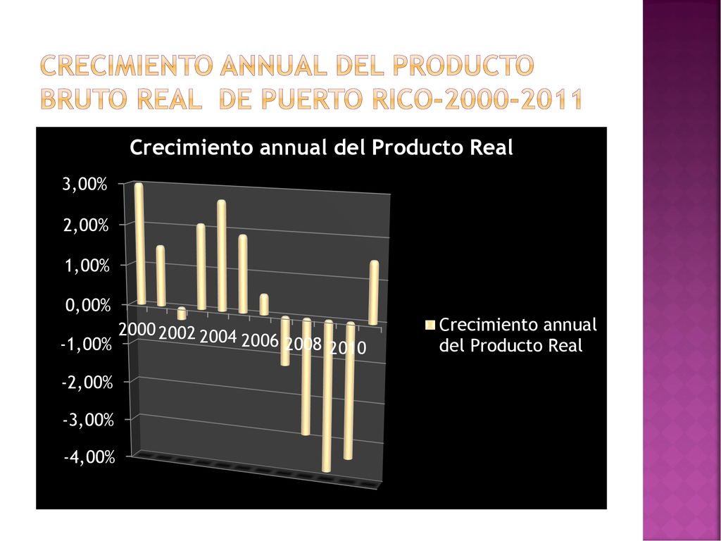 Crecimiento annual del Producto Bruto real de Puerto Rico