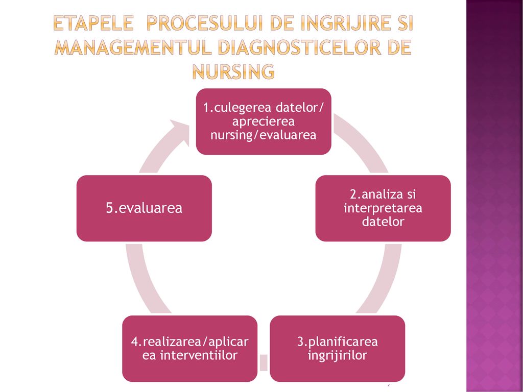 ETAPELE PROCESULUI DE INGRIJIRE si managementul diagnosticelor de nursing
