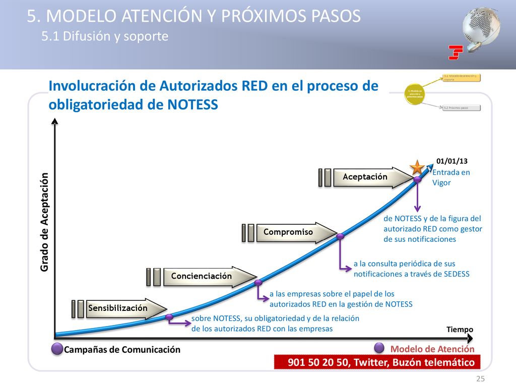 5. MODELO ATENCIÓN Y PRÓXIMOS PASOS 5.1 Difusión y soporte