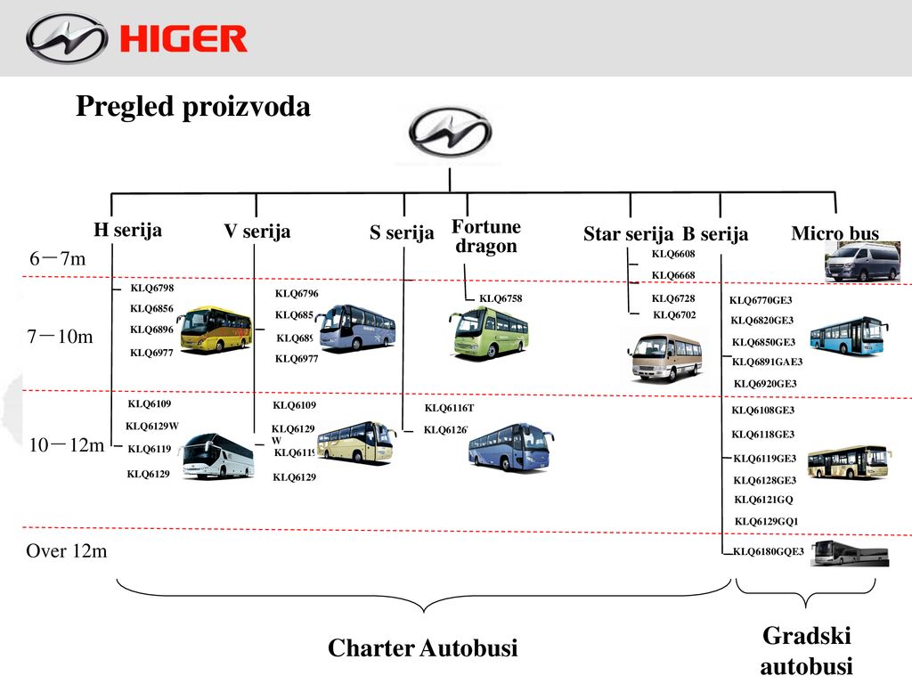Pregled proizvoda Gradski autobusi Charter Autobusi H serija V serija