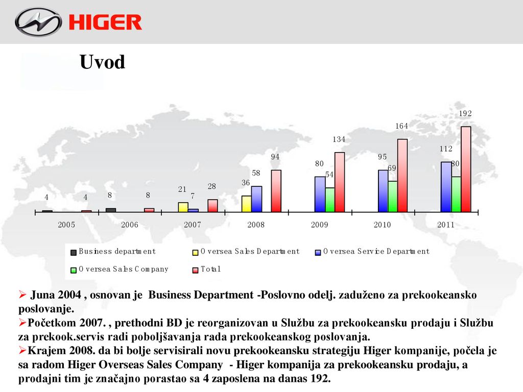 Uvod Juna 2004 , osnovan je Business Department -Poslovno odelj. zaduženo za prekookeansko poslovanje.