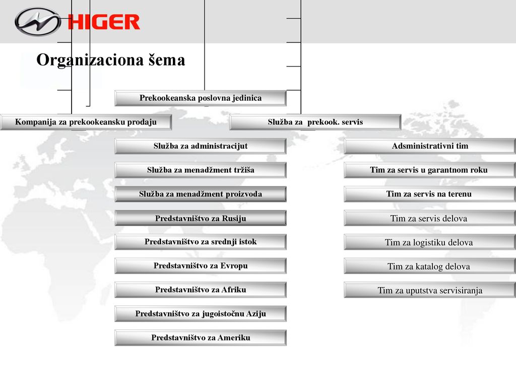 Organizaciona šema Tim za servis delova Tim za logistiku delova