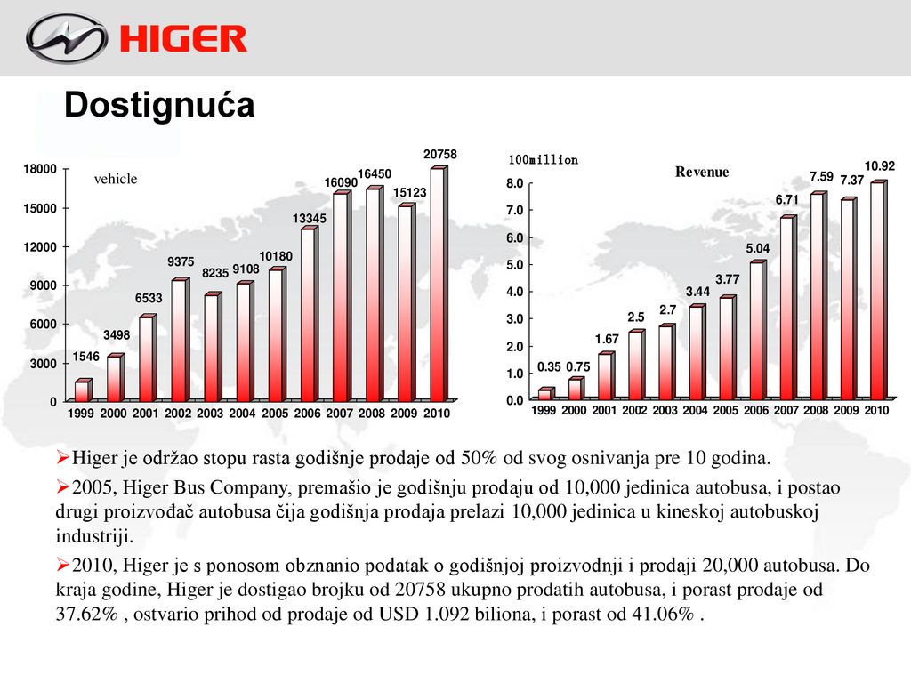 Dostignuća vehicle. Higer je održao stopu rasta godišnje prodaje od 50% od svog osnivanja pre 10 godina.