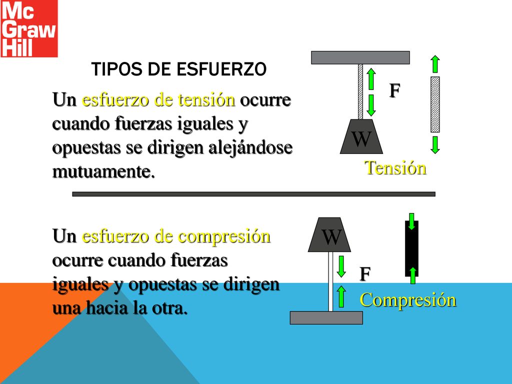 Tipos de esfuerzo F. W. Tensión. Un esfuerzo de tensión ocurre cuando fuerzas iguales y opuestas se dirigen alejándose mutuamente.