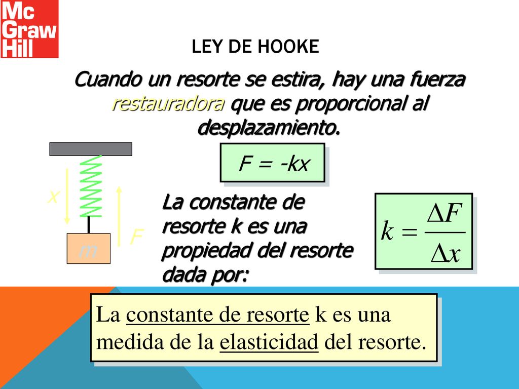 La constante de resorte k es una medida de la elasticidad del resorte.
