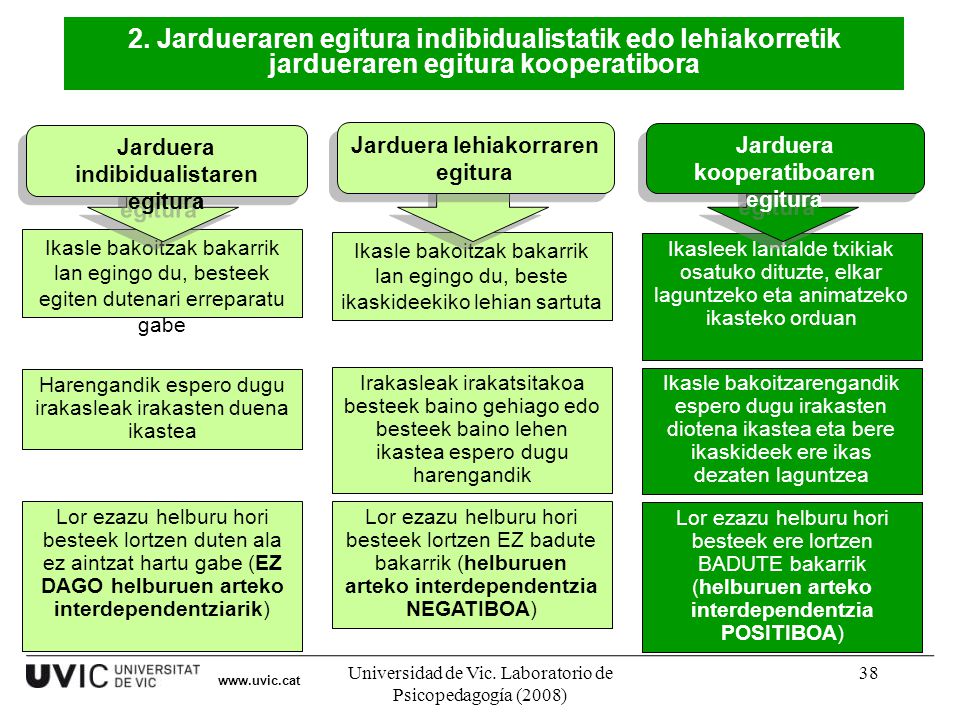 Jarduera indibidualistaren egitura Jarduera kooperatiboaren egitura