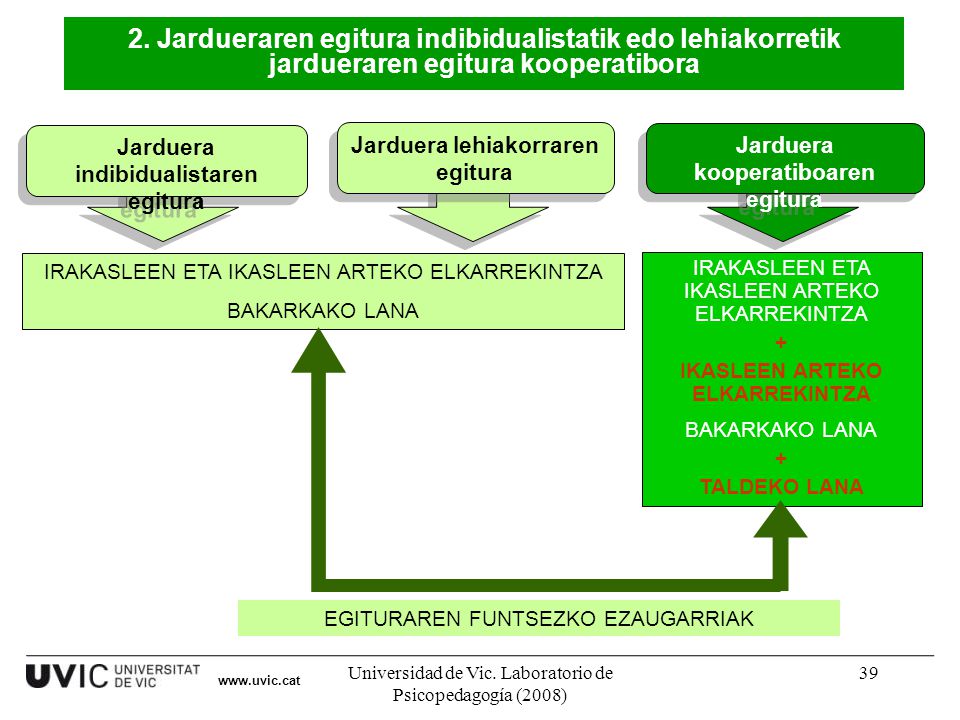 Jarduera indibidualistaren egitura Jarduera kooperatiboaren egitura