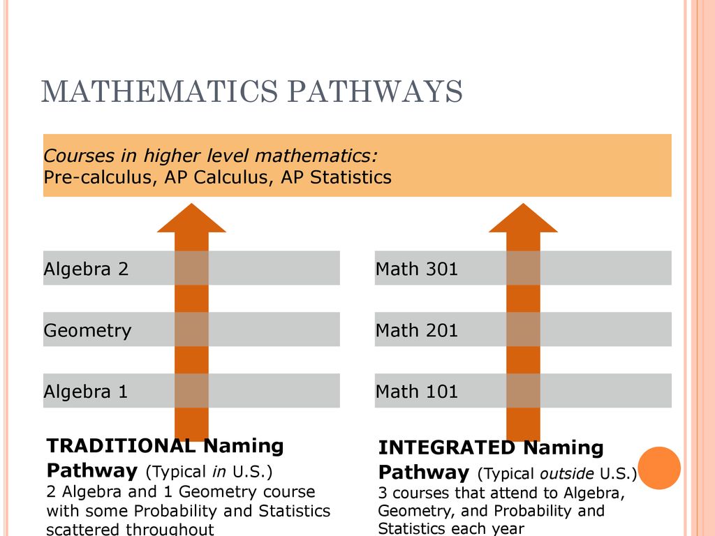 MATHEMATICS PATHWAYS TRADITIONAL Naming Pathway (Typical in U.S.)