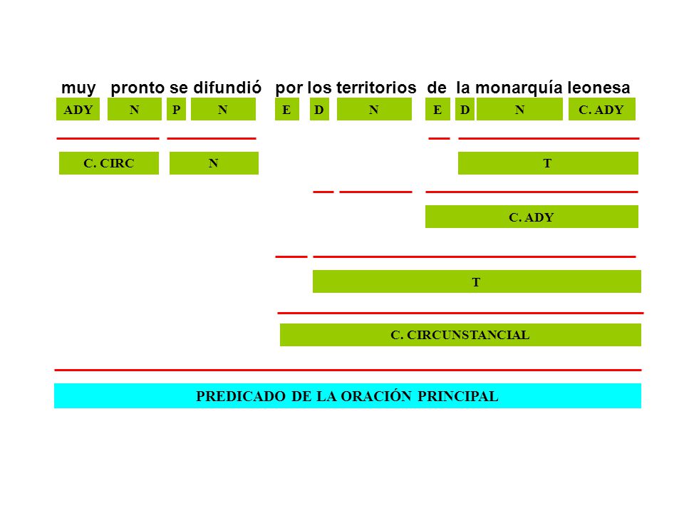 PREDICADO DE LA ORACIÓN PRINCIPAL