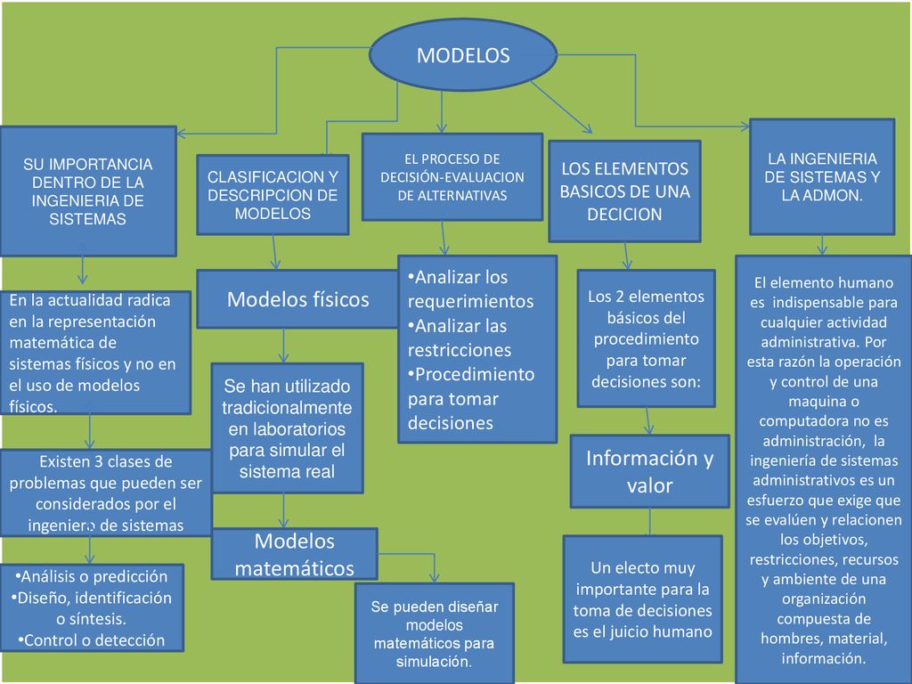 MODELOS Modelos físicos Información y valor Modelos matemáticos