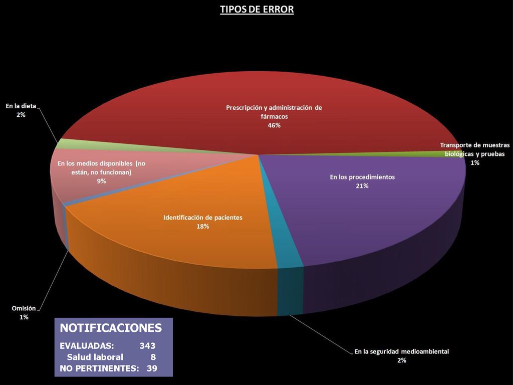 NOTIFICACIONES EVALUADAS: 343 Salud laboral 8 NO PERTINENTES: 39