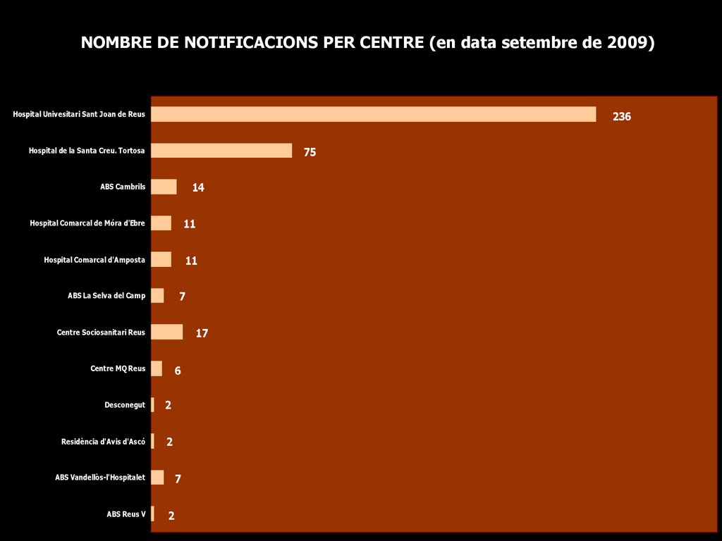 NOMBRE DE NOTIFICACIONS PER CENTRE (en data setembre de 2009)