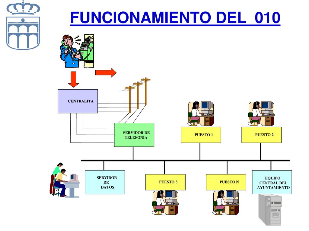 FUNCIONAMIENTO DEL 010 CENTRALITA SERVIDOR DE DATOS PUESTO 1 PUESTO 2