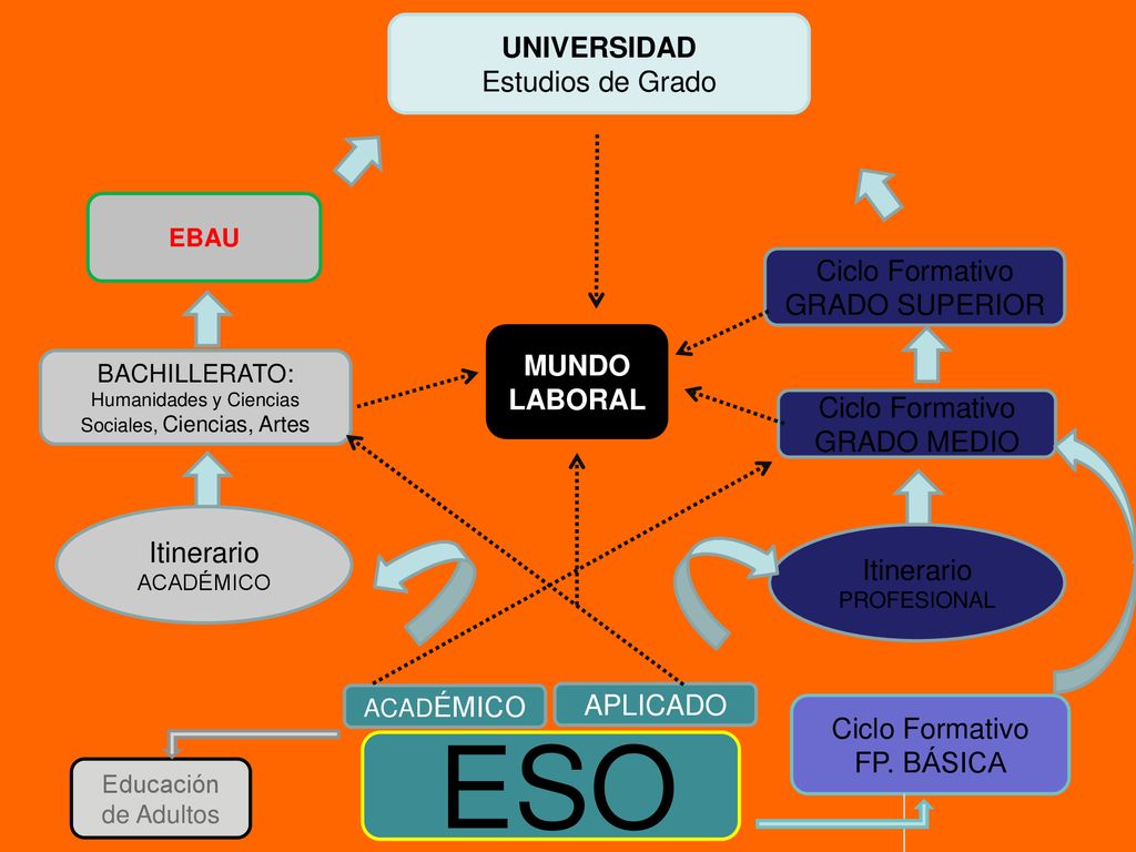 ESO UNIVERSIDAD Estudios de Grado Ciclo Formativo GRADO SUPERIOR