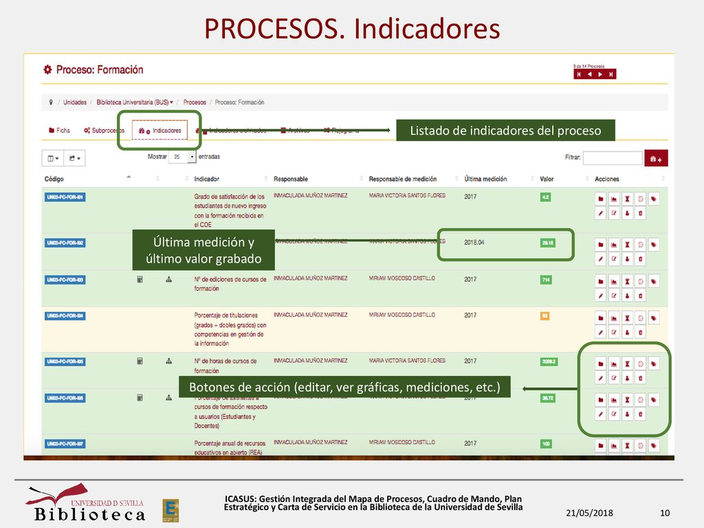 PROCESOS. Indicadores Listado de indicadores del proceso