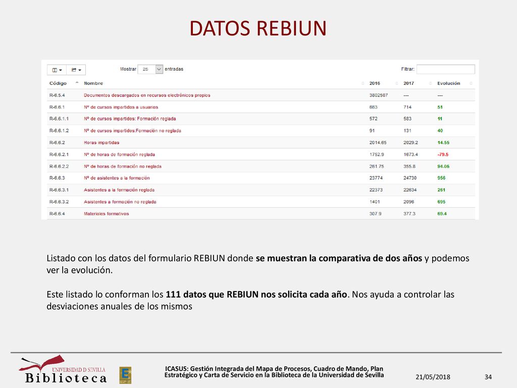 DATOS REBIUN Listado con los datos del formulario REBIUN donde se muestran la comparativa de dos años y podemos ver la evolución.