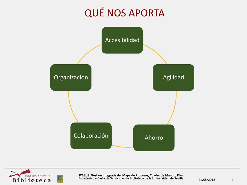 QUÉ NOS APORTA Accesibilidad Agilidad Ahorro Colaboración Organización