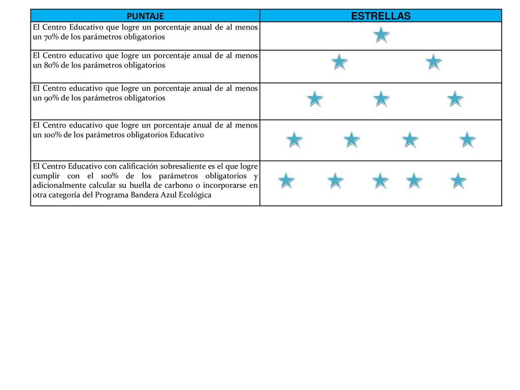 PUNTAJE ESTRELLAS. El Centro Educativo que logre un porcentaje anual de al menos un 70% de los parámetros obligatorios.