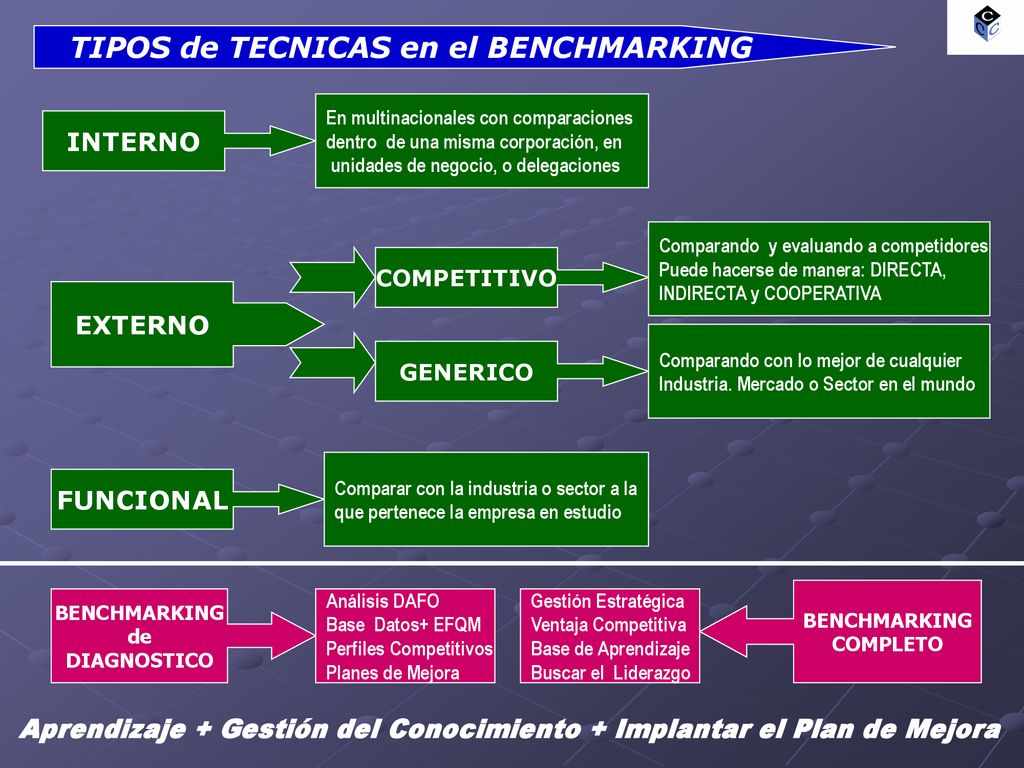 TIPOS de TECNICAS en el BENCHMARKING