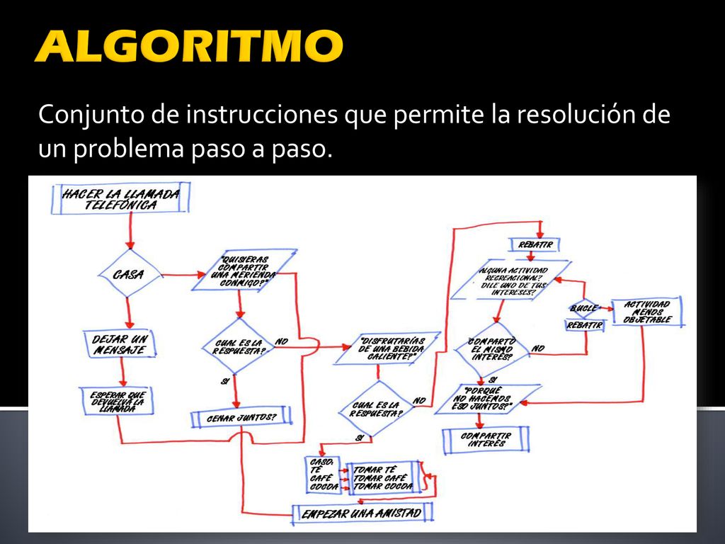 ALGORITMO Conjunto de instrucciones que permite la resolución de un problema paso a paso.