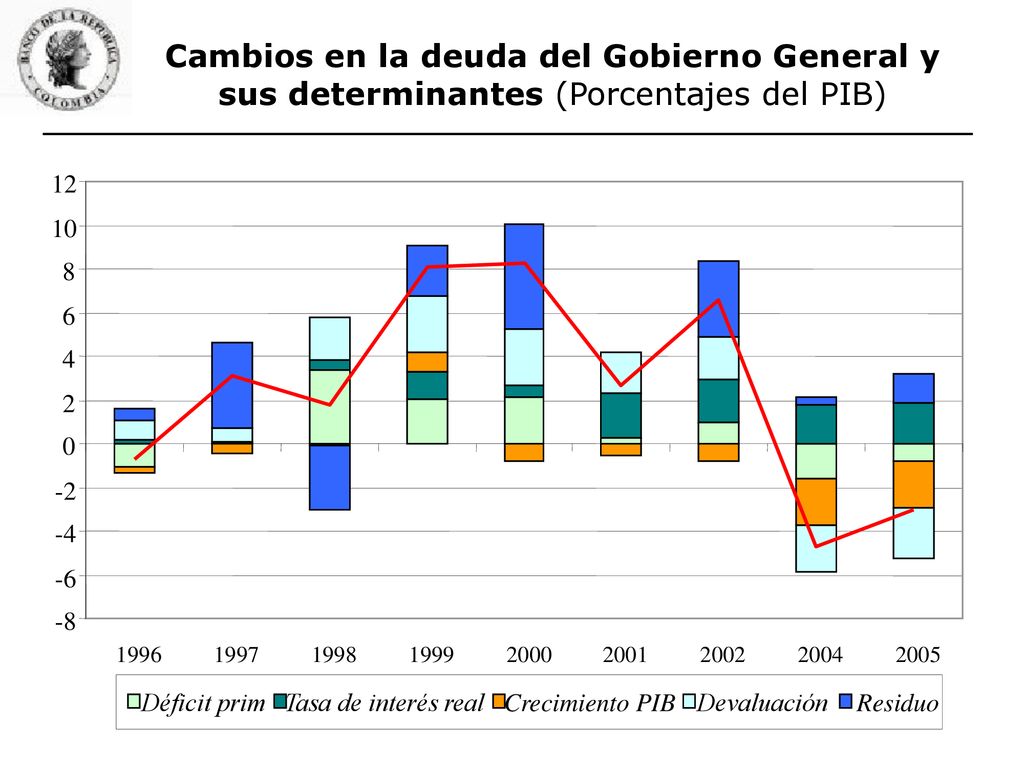 Cambios en la deuda del Gobierno General y sus determinantes (Porcentajes del PIB)