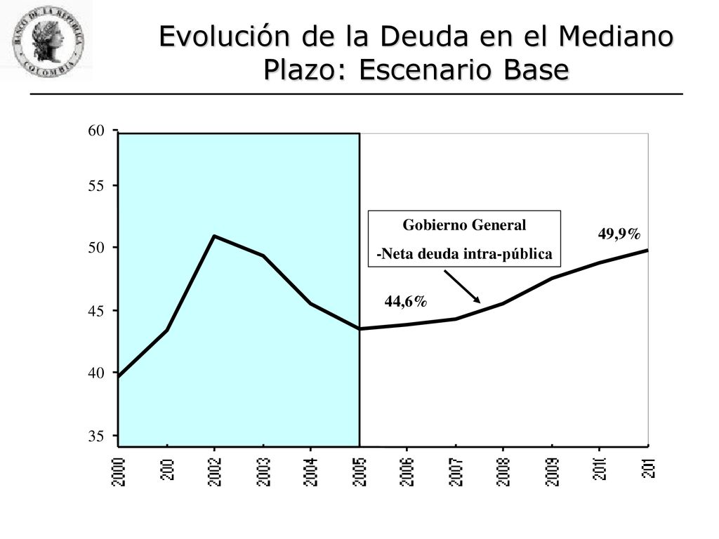 Evolución de la Deuda en el Mediano Plazo: Escenario Base