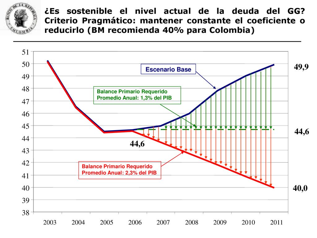 ¿Es sostenible el nivel actual de la deuda del GG